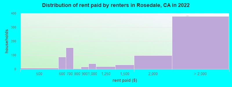 Distribution of rent paid by renters in Rosedale, CA in 2022
