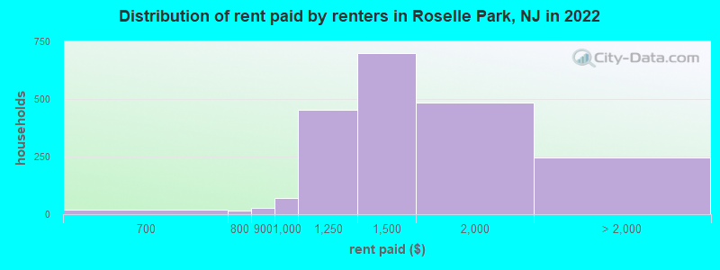 Distribution of rent paid by renters in Roselle Park, NJ in 2022