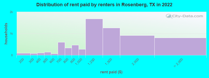 Distribution of rent paid by renters in Rosenberg, TX in 2022