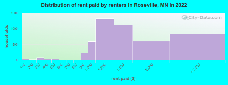 Distribution of rent paid by renters in Roseville, MN in 2022