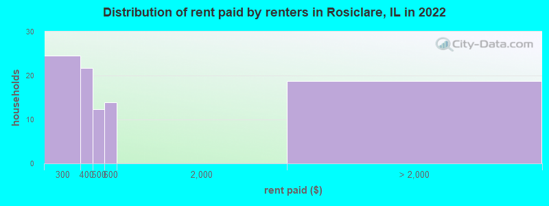 Distribution of rent paid by renters in Rosiclare, IL in 2022