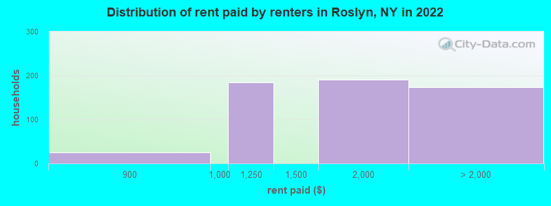 Distribution of rent paid by renters in Roslyn, NY in 2019