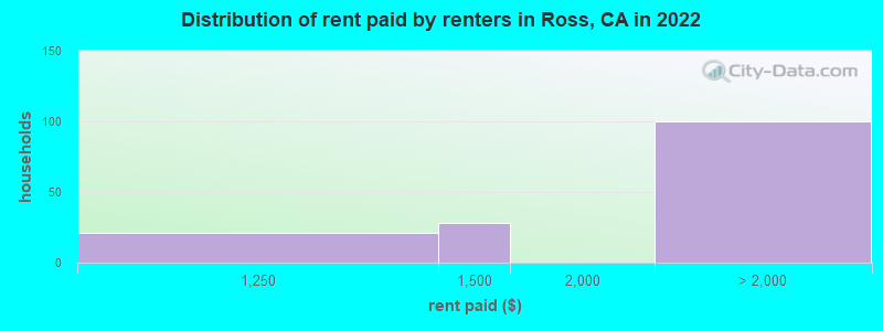 Distribution of rent paid by renters in Ross, CA in 2022