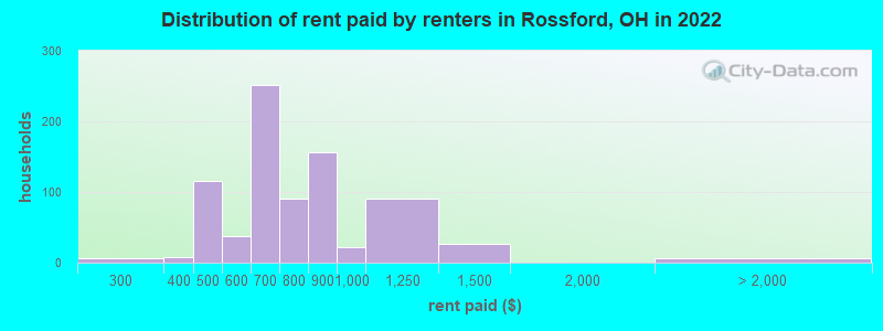 Distribution of rent paid by renters in Rossford, OH in 2022