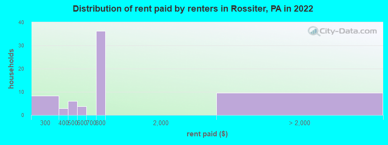 Distribution of rent paid by renters in Rossiter, PA in 2022