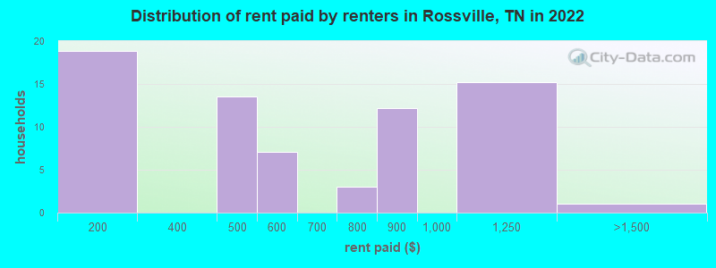 Distribution of rent paid by renters in Rossville, TN in 2022