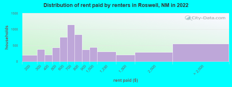 Distribution of rent paid by renters in Roswell, NM in 2022