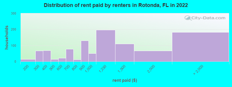 Distribution of rent paid by renters in Rotonda, FL in 2022