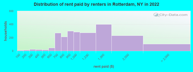 Distribution of rent paid by renters in Rotterdam, NY in 2022