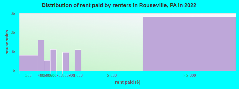 Distribution of rent paid by renters in Rouseville, PA in 2022