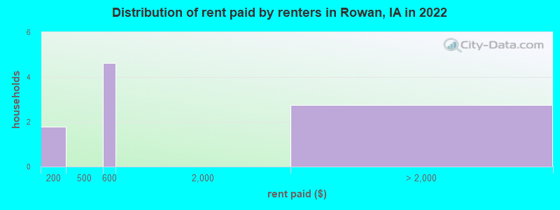 Distribution of rent paid by renters in Rowan, IA in 2022