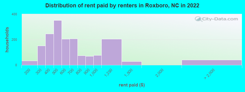 Distribution of rent paid by renters in Roxboro, NC in 2022