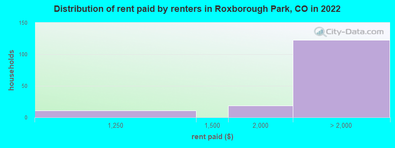 Distribution of rent paid by renters in Roxborough Park, CO in 2022