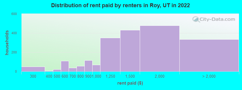Distribution of rent paid by renters in Roy, UT in 2022