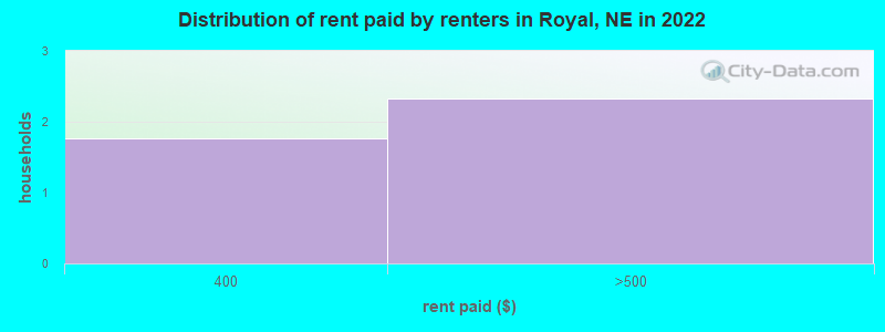 Distribution of rent paid by renters in Royal, NE in 2022