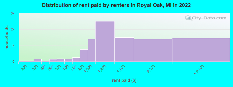 Distribution of rent paid by renters in Royal Oak, MI in 2022
