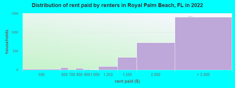 Distribution of rent paid by renters in Royal Palm Beach, FL in 2022