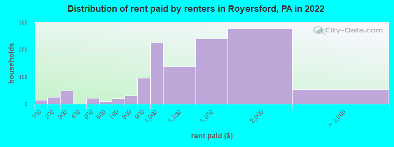 Distribution of rent paid by renters in Royersford, PA in 2022