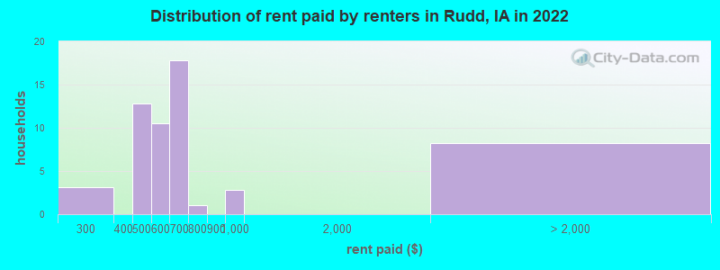 Distribution of rent paid by renters in Rudd, IA in 2022