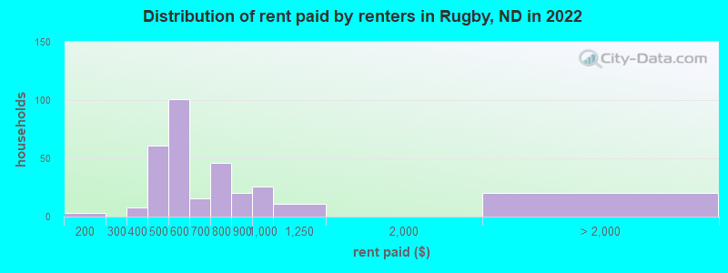 Distribution of rent paid by renters in Rugby, ND in 2022