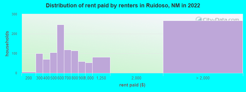 Distribution of rent paid by renters in Ruidoso, NM in 2022