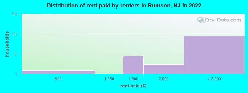 Distribution of rent paid by renters in Rumson, NJ in 2022