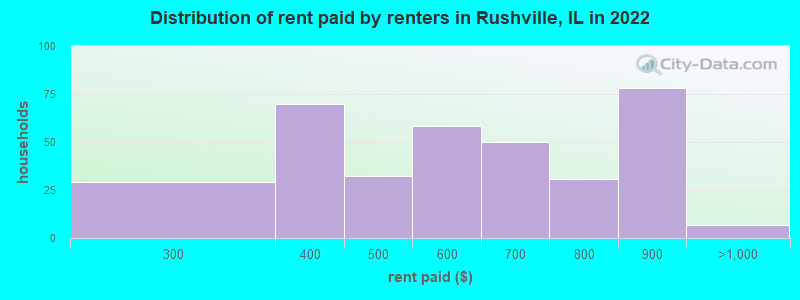Distribution of rent paid by renters in Rushville, IL in 2022