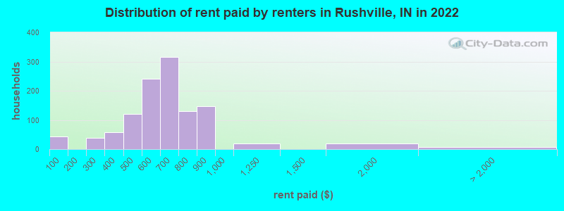 Distribution of rent paid by renters in Rushville, IN in 2022