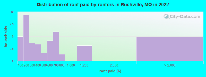 Distribution of rent paid by renters in Rushville, MO in 2022