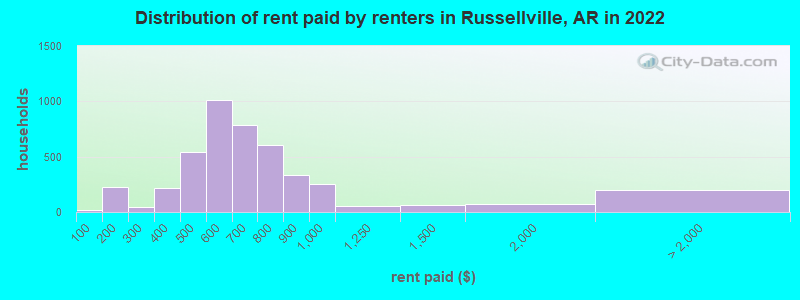 Distribution of rent paid by renters in Russellville, AR in 2022