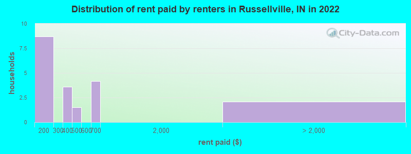 Distribution of rent paid by renters in Russellville, IN in 2022