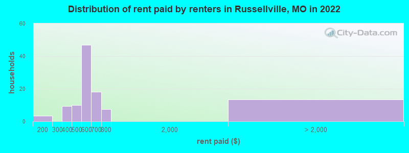 Distribution of rent paid by renters in Russellville, MO in 2022