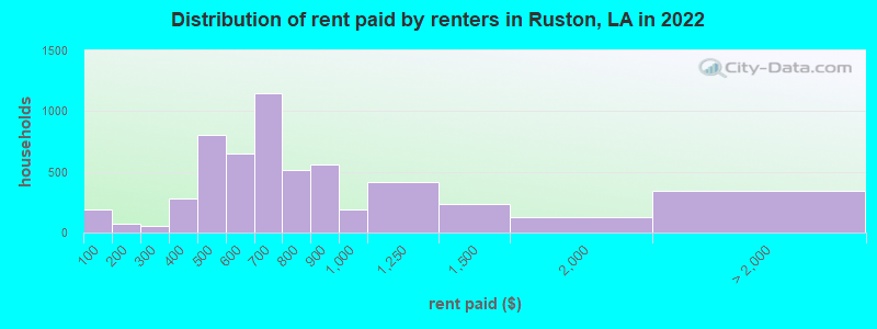 Distribution of rent paid by renters in Ruston, LA in 2022