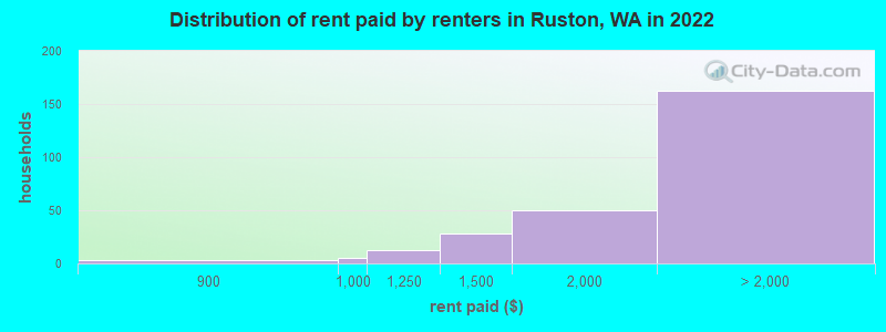 Distribution of rent paid by renters in Ruston, WA in 2022