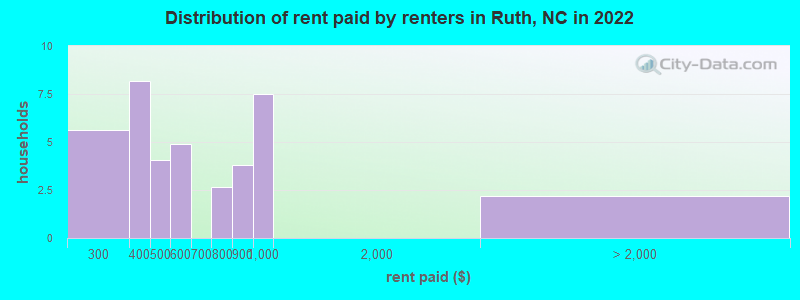 Distribution of rent paid by renters in Ruth, NC in 2022
