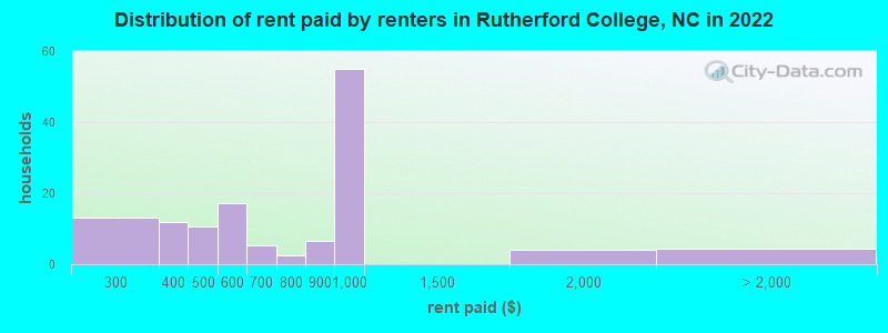 Distribution of rent paid by renters in Rutherford College, NC in 2022