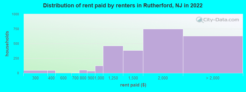 Distribution of rent paid by renters in Rutherford, NJ in 2022