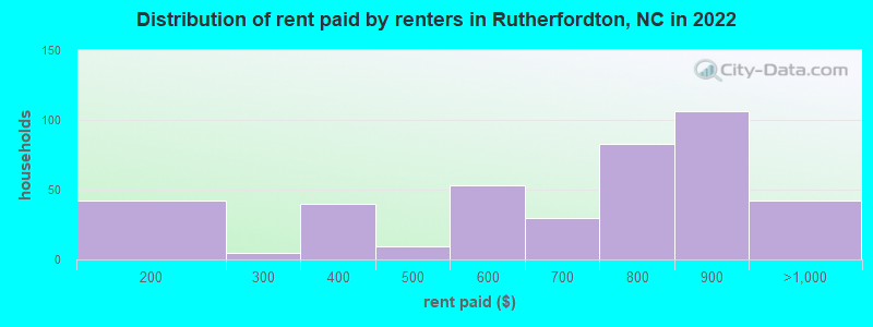Distribution of rent paid by renters in Rutherfordton, NC in 2022