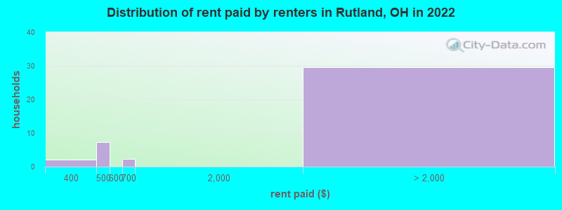 Distribution of rent paid by renters in Rutland, OH in 2022