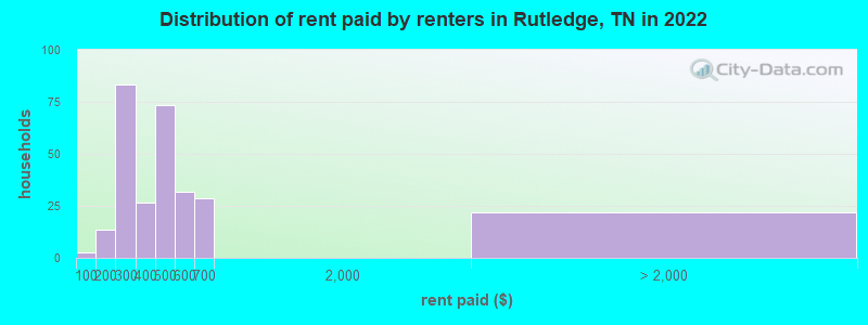 Distribution of rent paid by renters in Rutledge, TN in 2022