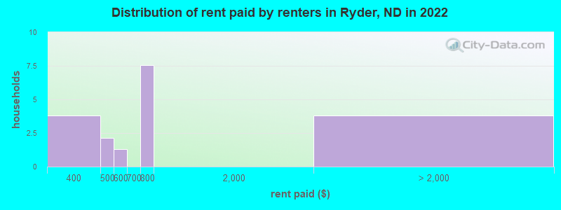 Distribution of rent paid by renters in Ryder, ND in 2022