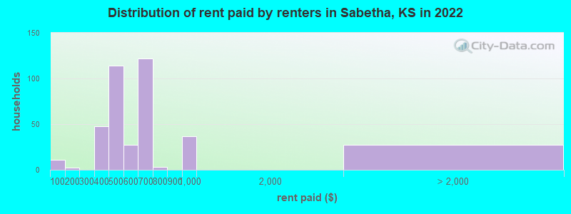Distribution of rent paid by renters in Sabetha, KS in 2022