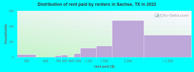 Distribution of rent paid by renters in Sachse, TX in 2022
