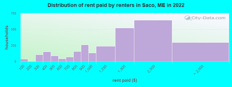 Distribution of rent paid by renters in Saco, ME in 2022