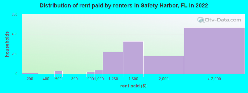 Distribution of rent paid by renters in Safety Harbor, FL in 2022
