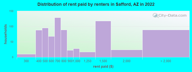 Distribution of rent paid by renters in Safford, AZ in 2022