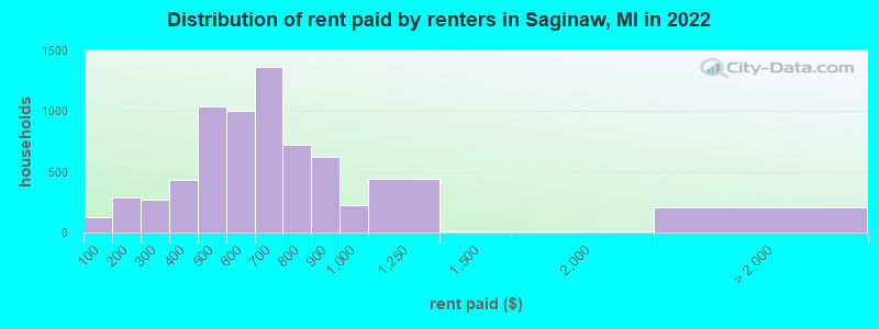 Distribution of rent paid by renters in Saginaw, MI in 2022