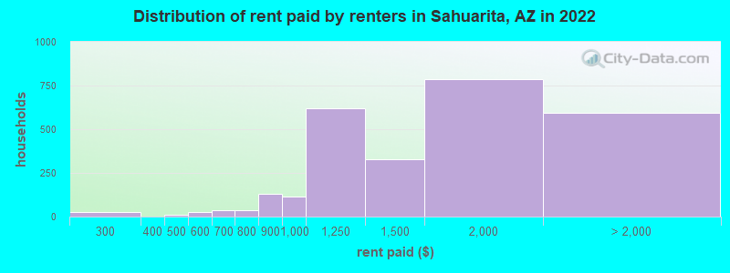 Distribution of rent paid by renters in Sahuarita, AZ in 2022