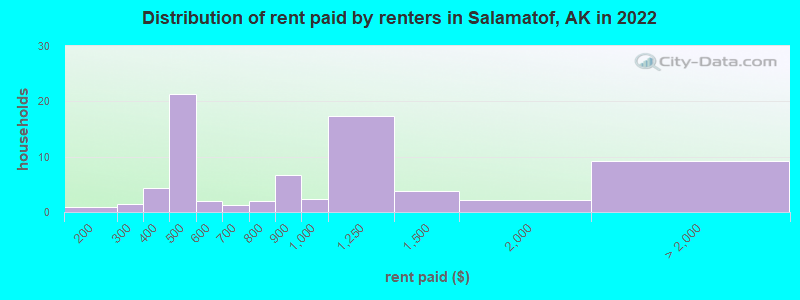 Distribution of rent paid by renters in Salamatof, AK in 2022