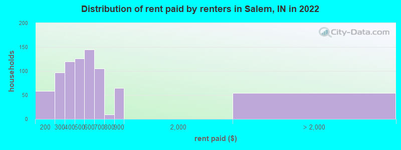 Distribution of rent paid by renters in Salem, IN in 2022